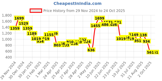 ajio.com miniklub Girls Jeans with Elasticated Drawstring Waist miniklub Price History Graph from 29 Nov 2024 to 23 Oct 2025