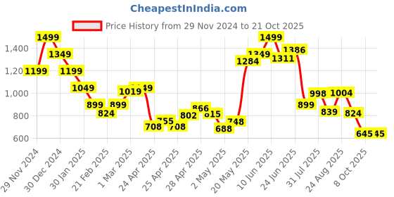 ajio.com miniklub Girls Jeans with Elasticated Drawstring Waist miniklub Price History Graph from 29 Nov 2024 to 21 Oct 2025
