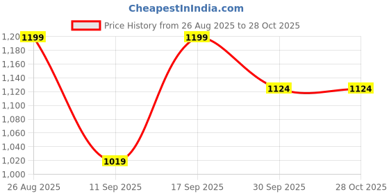 ajio.com pantaloons junior Girls Jeans with Flap Pockets pantaloons junior Price History Graph from 26 Aug 2025 to 27 Oct 2025