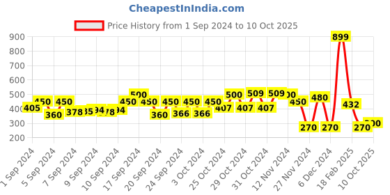 ajio.com point cove Girls Jeggings with Elasticated Drawstring Waist point cove Price History Graph from 1 Sep 2024 to 10 Oct 2025