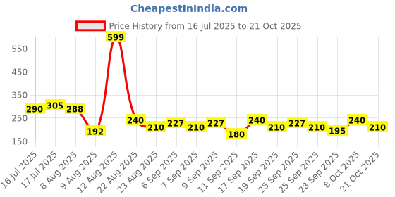 ajio.com rio girls Girls Joggers rio girls Price History Graph from 16 Jul 2025 to 21 Oct 2025