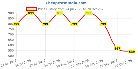 ajio.com point cove Girls Joggers with Applique point cove Price History Graph from 24 Jul 2025 to 20 Oct 2025