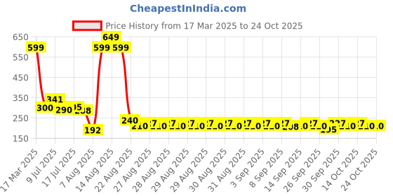ajio.com rio girls Girls Joggers with Cargo Pockets rio girls Price History Graph from 17 Mar 2025 to 24 Oct 2025