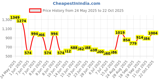 ajio.com u.s. polo assn. Girls Joggers with Drawstring Waist u.s. polo assn. Price History Graph from 24 May 2025 to 22 Oct 2025