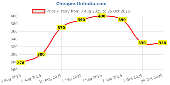 ajio.com mini klub Girls Joggers with Drawstrings Waist mini klub Price History Graph from 3 Aug 2025 to 25 Oct 2025
