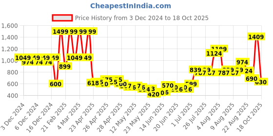 ajio.com united colors of benetton Girls Joggers with Elasticated Drawstring Waist united colors of benetton Price History Graph from 3 Dec 2024 to 18 Oct 2025