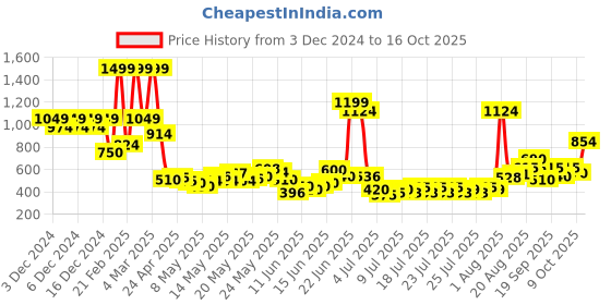 ajio.com united colors of benetton Girls Joggers with Elasticated Drawstring Waist united colors of benetton Price History Graph from 3 Dec 2024 to 16 Oct 2025