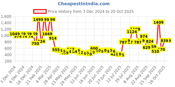 ajio.com united colors of benetton Girls Joggers with Elasticated Drawstring Waist united colors of benetton Price History Graph from 3 Dec 2024 to 19 Oct 2025
