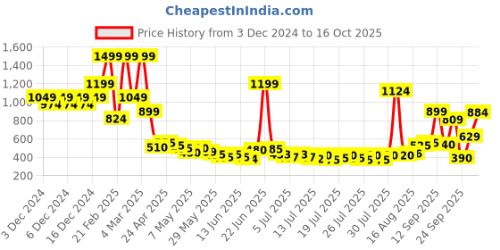 ajio.com united colors of benetton Girls Joggers with Elasticated Drawstring Waist united colors of benetton Price History Graph from 3 Dec 2024 to 16 Oct 2025