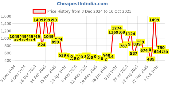 ajio.com united colors of benetton Girls Joggers with Elasticated Drawstring Waist united colors of benetton Price History Graph from 3 Dec 2024 to 16 Oct 2025