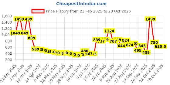 ajio.com united colors of benetton Girls Joggers with Placement Logo united colors of benetton Price History Graph from 21 Feb 2025 to 20 Oct 2025