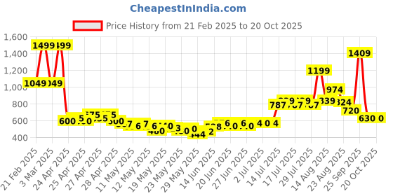 ajio.com united colors of benetton Girls Joggers with Placement Logo united colors of benetton Price History Graph from 21 Feb 2025 to 19 Oct 2025