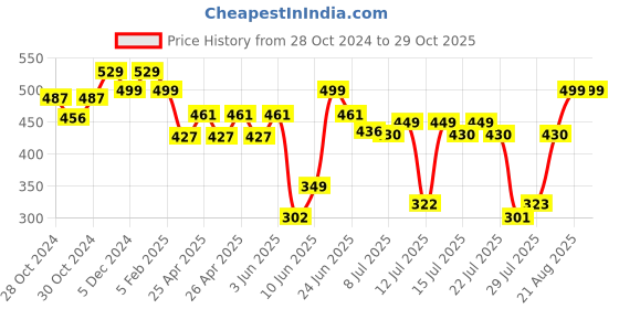 ajio.com addyvero Girls Knee Length Skirt addyvero Price History Graph from 28 Oct 2024 to 29 Oct 2025