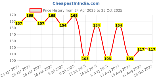 ajio.com max Girls Knit Leggings max Price History Graph from 24 Apr 2025 to 24 Oct 2025
