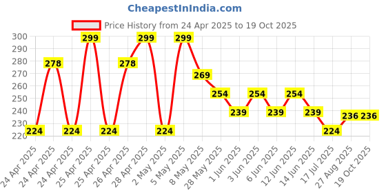 ajio.com max Girls Knit Top with Twisted Hem max Price History Graph from 24 Apr 2025 to 19 Oct 2025