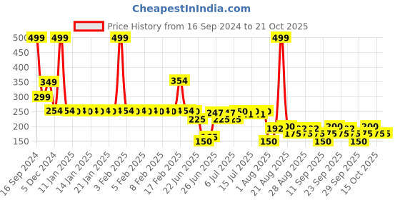 ajio.com rio girls Girls Knit Twofer Top rio girls Price History Graph from 16 Sep 2024 to 21 Oct 2025