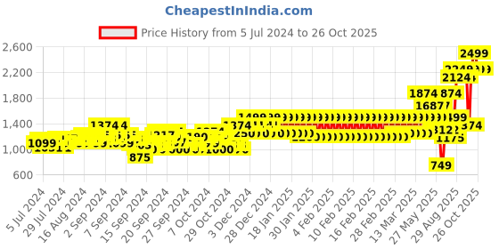 ajio.com mothercare Girls Knitted Cotton Cardigan mothercare Price History Graph from 5 Jul 2024 to 26 Oct 2025