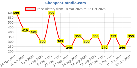 ajio.com rio girls Girls Knitted Regular Fit Shirt rio girls Price History Graph from 18 Mar 2025 to 22 Oct 2025