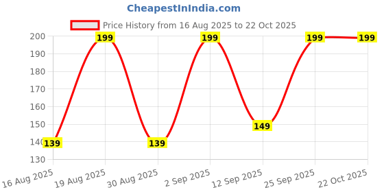 ajio.com yousta Girls Knitted Regular Fit Shorts yousta Price History Graph from 16 Aug 2025 to 21 Oct 2025