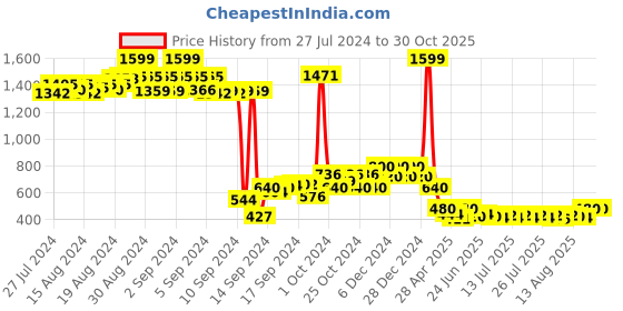 ajio.com nick & jones Girls Knitted Regular Fit Sweater nick & jones Price History Graph from 27 Jul 2024 to 29 Oct 2025