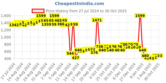 ajio.com nick & jones Girls Knitted Regular Fit Sweater nick & jones Price History Graph from 27 Jul 2024 to 29 Oct 2025