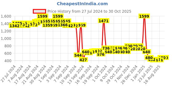 ajio.com nick & jones Girls Knitted Regular Fit Sweatshirt nick & jones Price History Graph from 27 Jul 2024 to 29 Oct 2025