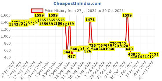 ajio.com nick & jones Girls Knitted Regular Fit Sweatshirt nick & jones Price History Graph from 27 Jul 2024 to 29 Oct 2025