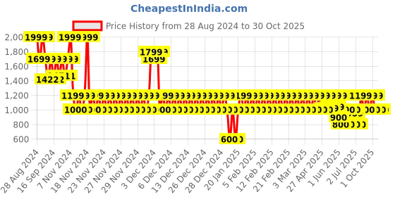 ajio.com gap kids Girls Knitted Relaxed Fit Button-Down Cardigan gap kids Price History Graph from 28 Aug 2024 to 29 Oct 2025