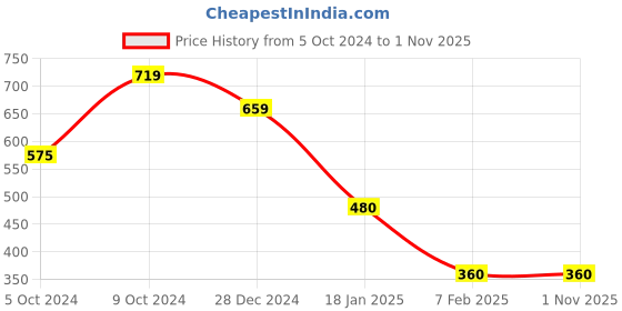 ajio.com under fourteen only Girls Knitted Relaxed Fit Round-Neck Top under fourteen only Price History Graph from 5 Oct 2024 to 31 Oct 2025