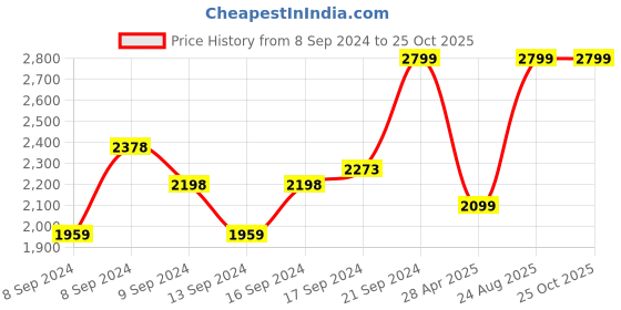 ajio.com mothercare Girls Knitted Round-Neck Cotton Sweatshirt mothercare Price History Graph from 8 Sep 2024 to 25 Oct 2025