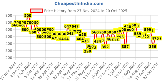 ajio.com shoetopia Girls Knitted Slip-On Mules shoetopia Price History Graph from 27 Nov 2024 to 20 Oct 2025