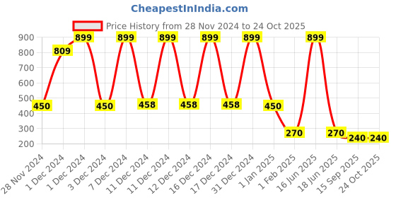 ajio.com playday Girls Knitted Sweater playday Price History Graph from 28 Nov 2024 to 23 Oct 2025