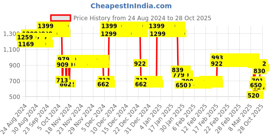 ajio.com point cove Girls Knitted Sweater with Upper point cove Price History Graph from 24 Aug 2024 to 27 Oct 2025