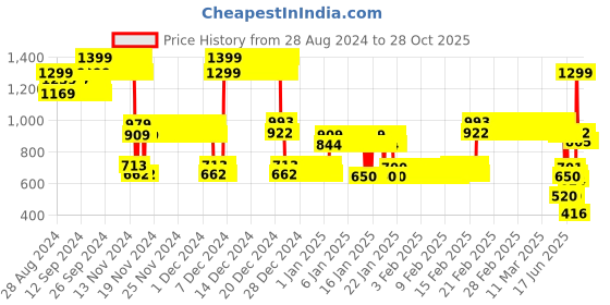 ajio.com point cove Girls Knitted Sweater with Upper point cove Price History Graph from 28 Aug 2024 to 28 Oct 2025