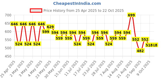 ajio.com max Girls Knot Ballerina max Price History Graph from 25 Apr 2025 to 22 Oct 2025