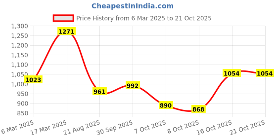 ajio.com readiprint Girls Kurta Set readiprint Price History Graph from 6 Mar 2025 to 20 Oct 2025