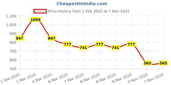 ajio.com pspeaches Girls Kurta with Bottomwear pspeaches Price History Graph from 1 Feb 2025 to 7 Nov 2025