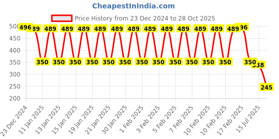ajio.com kg frendz Girls Lace Fit & Flare Dress kg frendz Price History Graph from 23 Dec 2024 to 28 Oct 2025