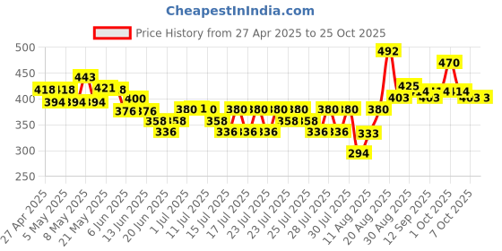 ajio.com styleconnect Girls Lace Fit & Flare Dress with Bow Accent styleconnect Price History Graph from 27 Apr 2025 to 24 Oct 2025