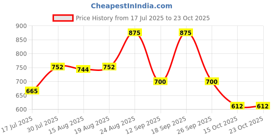 ajio.com yu by pantaloons Girls Lace Mid-Rise Slim Fit Jeans yu by pantaloons Price History Graph from 17 Jul 2025 to 23 Oct 2025
