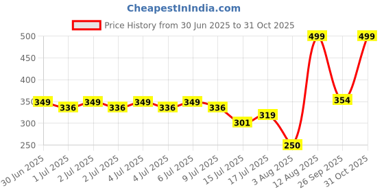 ajio.com rio girls Girls Lace Regular Fit Top rio girls Price History Graph from 30 Jun 2025 to 31 Oct 2025