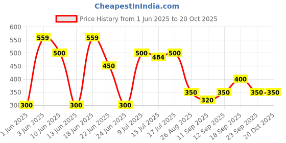 ajio.com rio girls Girls Lace Two Tiered Dress with Puff Sleeves rio girls Price History Graph from 1 Jun 2025 to 20 Oct 2025