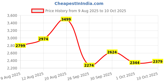ajio.com puma Girls Lace-Up Sneakers with Synthetic Upper puma Price History Graph from 9 Aug 2025 to 10 Oct 2025
