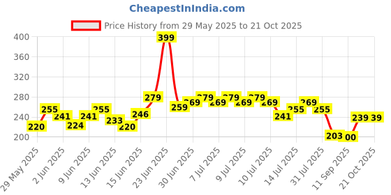 ajio.com inf frendz Girls Ladder Lace Regular Fit Top inf frendz Price History Graph from 29 May 2025 to 20 Oct 2025