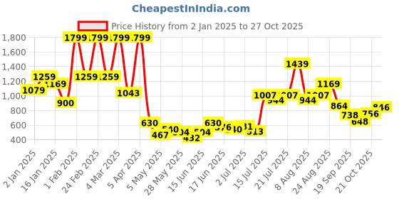ajio.com united colors of benetton Girls Layered Skirt united colors of benetton Price History Graph from 2 Jan 2025 to 27 Oct 2025