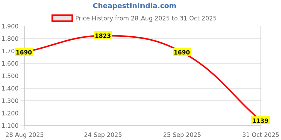 ajio.com allen solly Girls Layered Skirt allen solly Price History Graph from 28 Aug 2025 to 31 Oct 2025