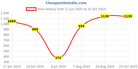 ajio.com pixie n prince Girls Leaf Print Bomber Jacket pixie n prince Price History Graph from 17 Jun 2025 to 24 Oct 2025
