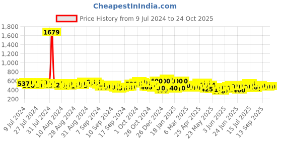 ajio.com thoillling Girls Leaf Print Fit & Flare Dress thoillling Price History Graph from 9 Jul 2024 to 24 Oct 2025