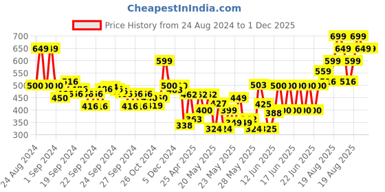 ajio.com maaesa Girls Leaf Print Fit & Flare Dress maaesa Price History Graph from 24 Aug 2024 to 1 Dec 2025