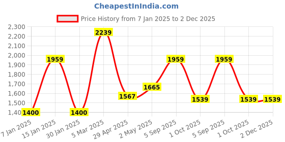 ajio.com vero moda girl Girls Leaf Print Fit & Flare Dress vero moda girl Price History Graph from 7 Jan 2025 to 1 Dec 2025